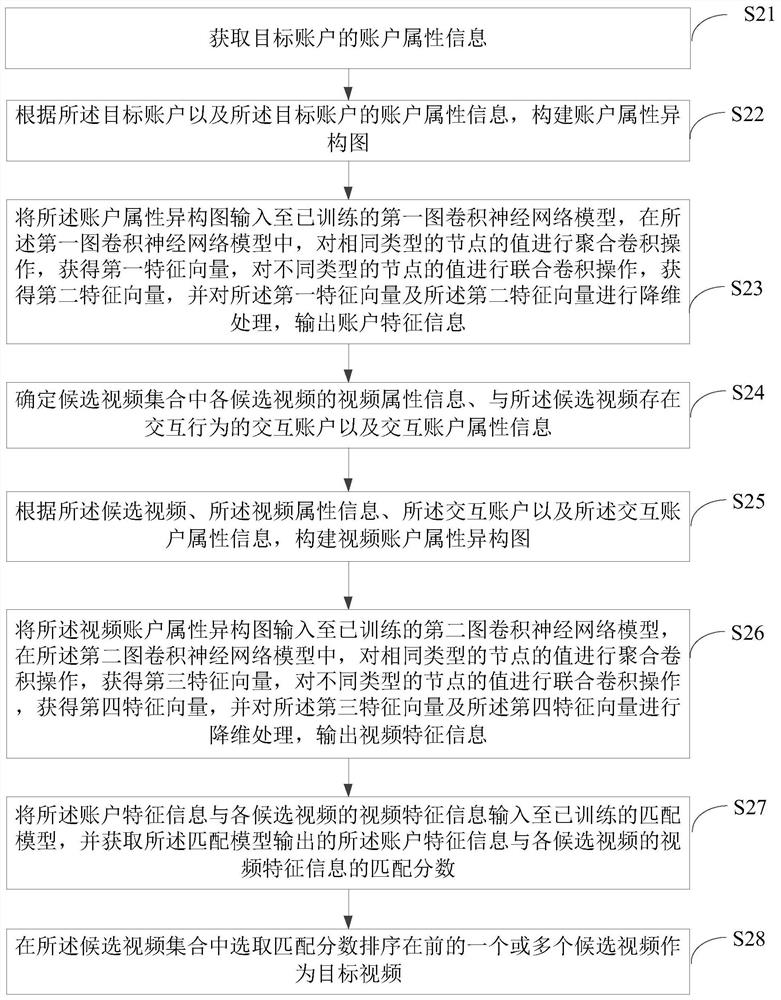 Video recommendation method and device, electronic equipment and storage medium