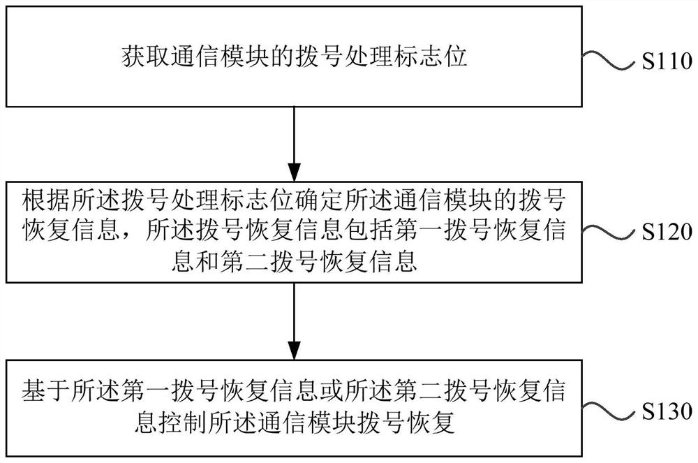 A communication module dial recovery method, device, server and storage medium