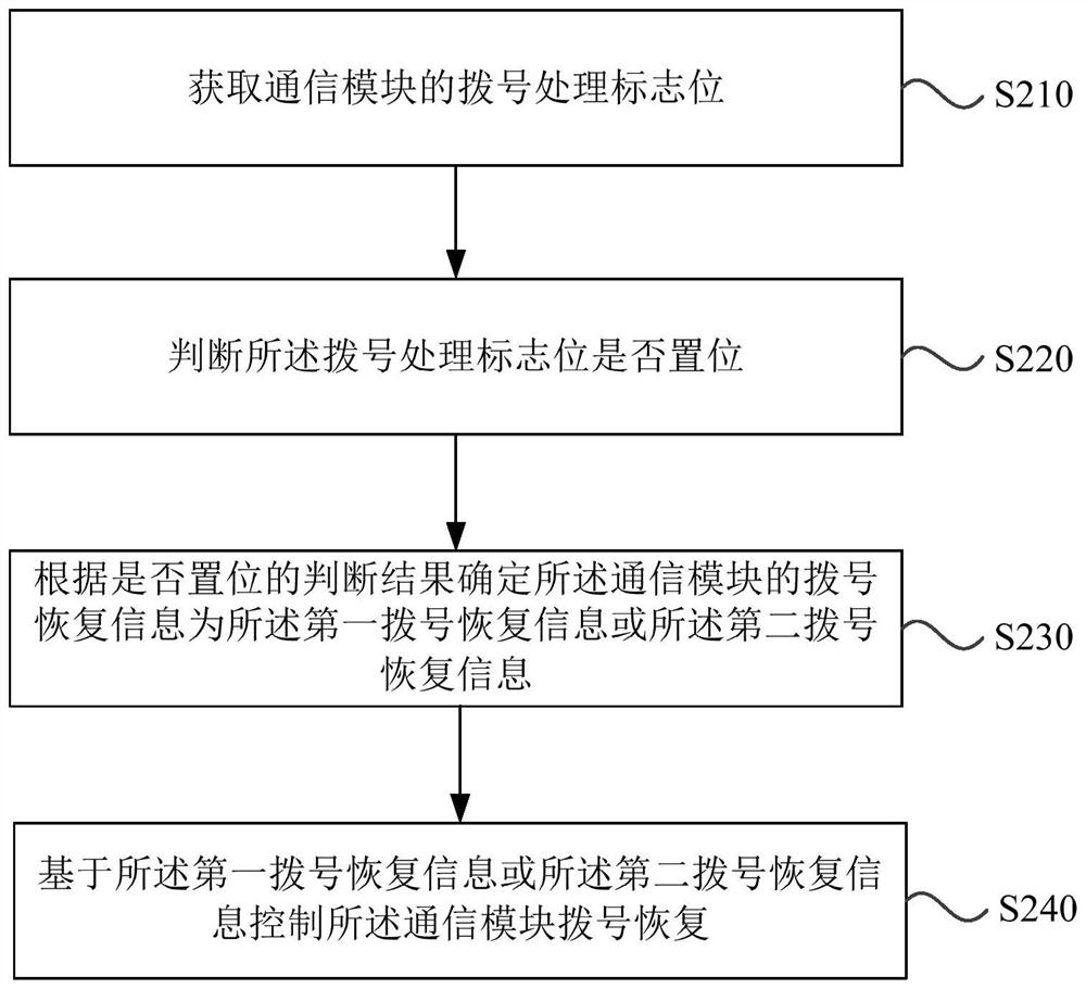 A communication module dial recovery method, device, server and storage medium