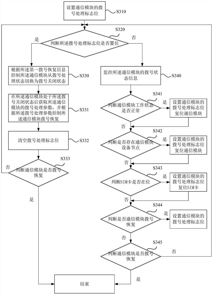 A communication module dial recovery method, device, server and storage medium