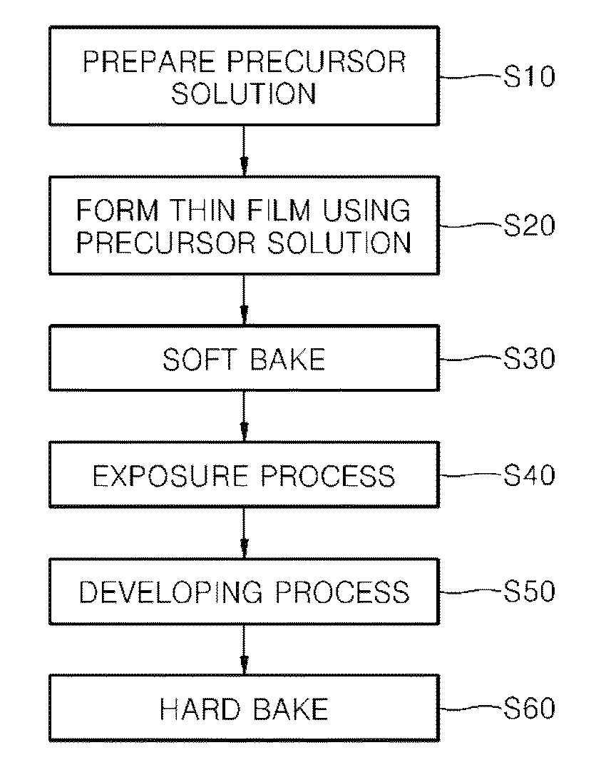 Thin film patterning method and method of manufacturing semiconductor device using the thin film patterning method