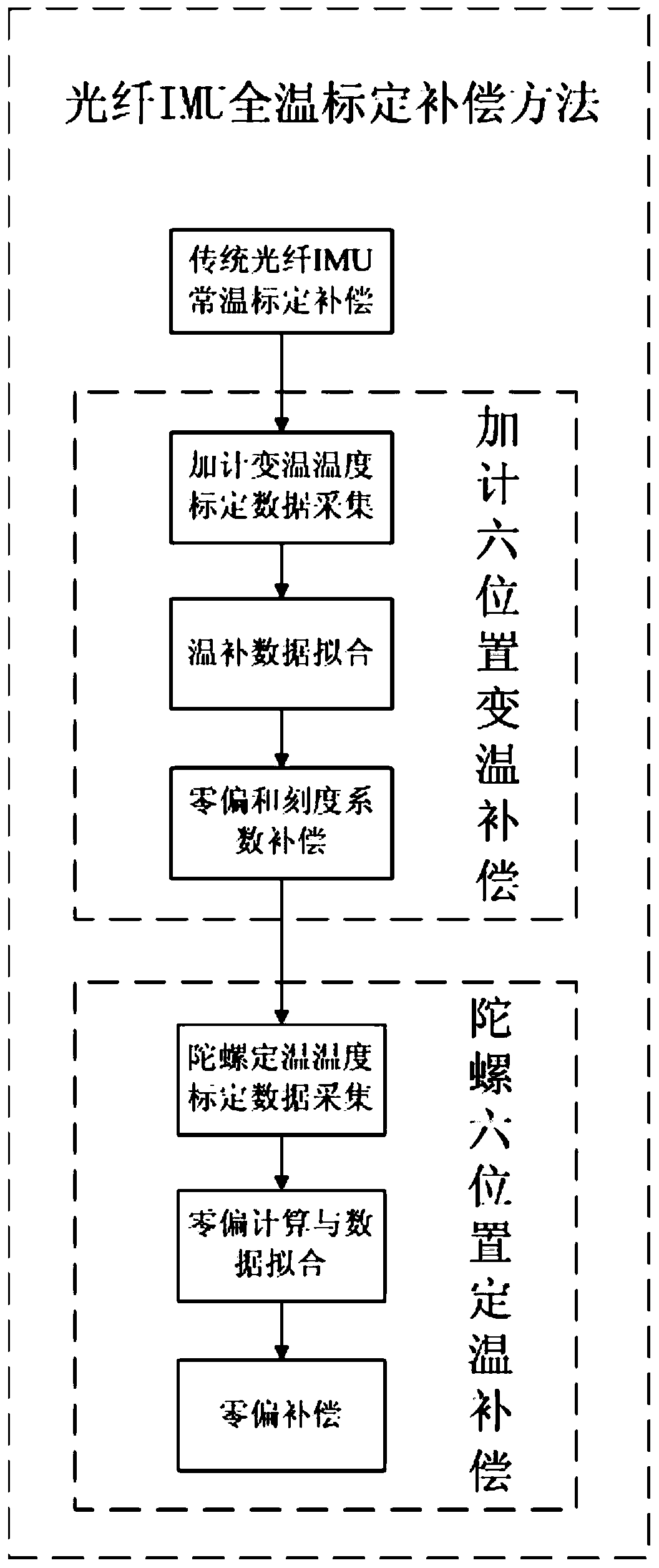 A kind of optical fiber imu full temperature calibration compensation method