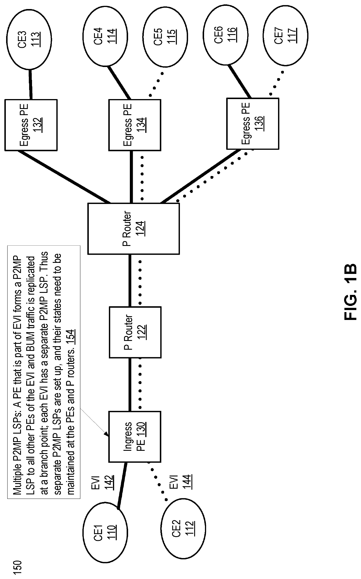 Method and system to transmit broadcast, unknown unicast, or multicast (BUM) traffic for multiple ethernet virtual private network (EVPN) instances (EVIS)