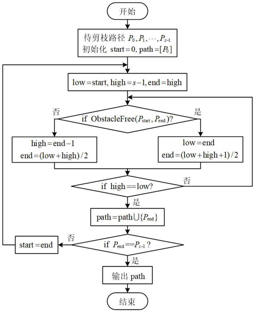Mobile robot path planning method based on improved RRT algorithm