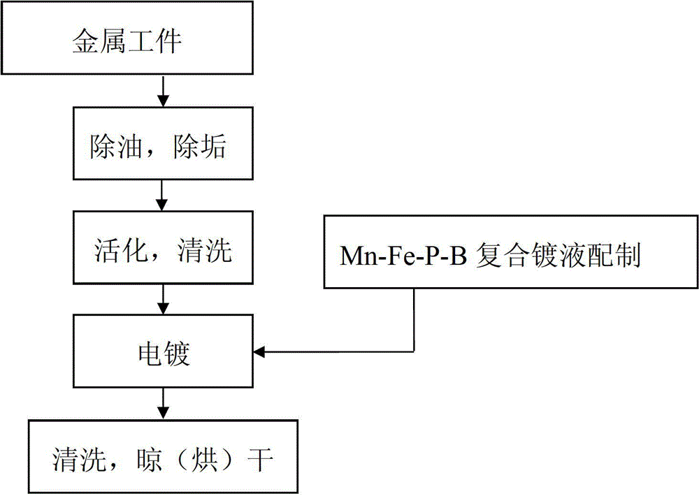 Black Mn-Fe-P-B composite plating solution as well as using method and film layer formed by solution