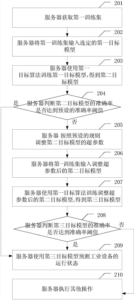Recognition method for operating state of industrial equipment and server