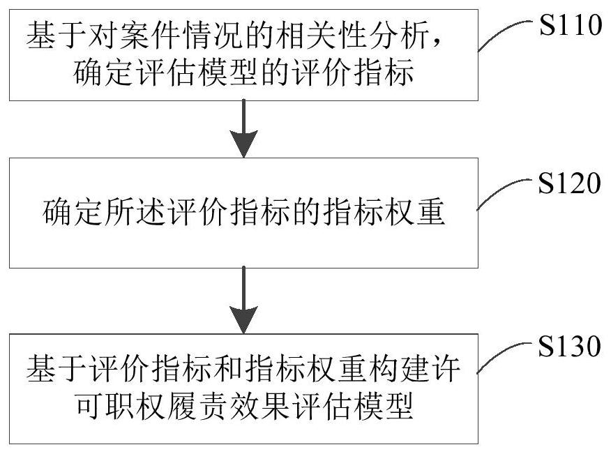 Construction method, device and system of permission job responsibility-enforcing effect evaluation model