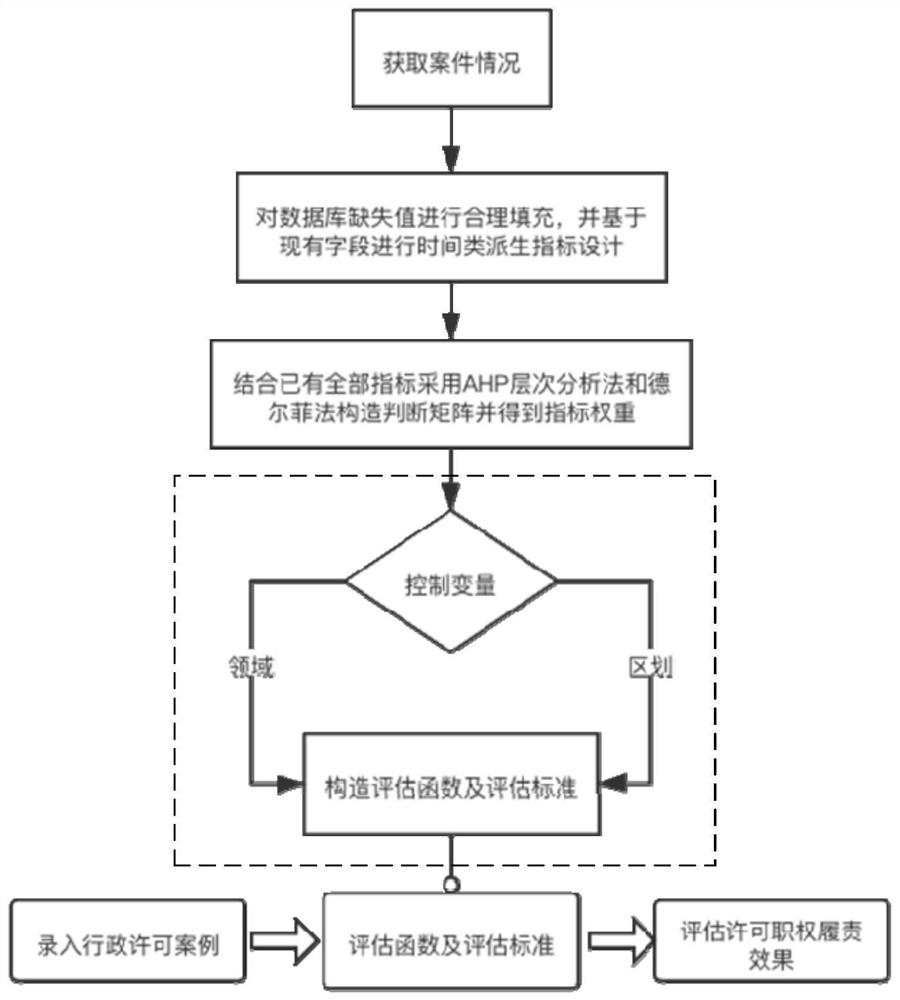 Construction method, device and system of permission job responsibility-enforcing effect evaluation model