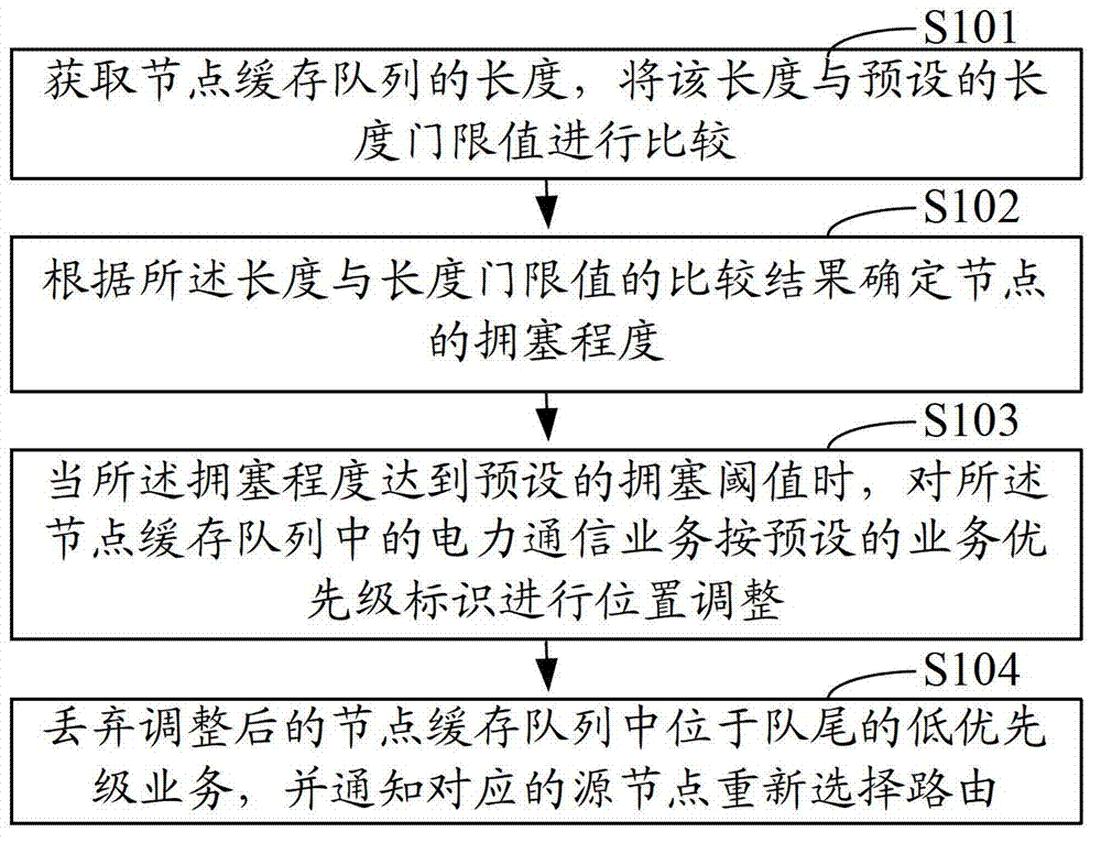 Method and system for avoiding electric power data network node congestion