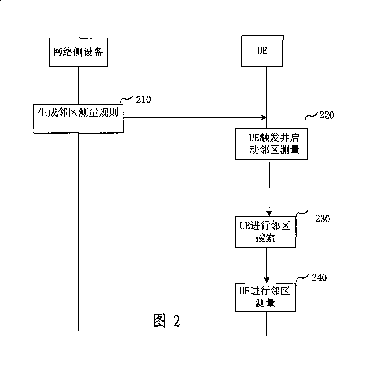Method and apparatus for nearby region measurement, nearby region selection in long term evolution system
