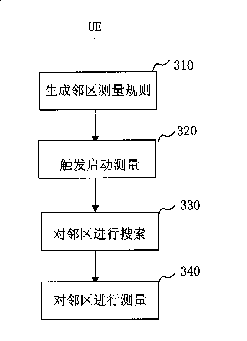 Method and apparatus for nearby region measurement, nearby region selection in long term evolution system