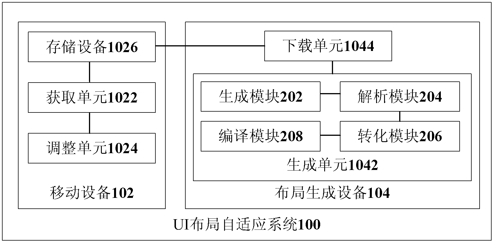 User interface (UI) distribution self-adaption method, mobile device and distribution generating device