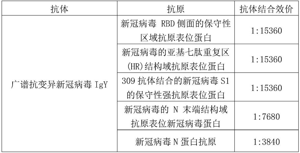 Broad-spectrum anti-variant new coronavirus IgY, composite antibody, preparation method and combined preparation