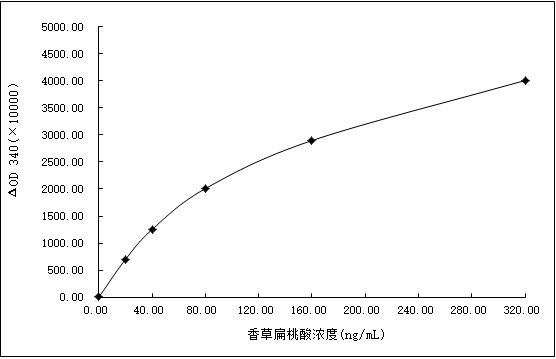 Vanilla mandelic acid homogeneous enzyme immunodetection reagent based on brominated derivative and preparation method of vanillic mandelic acid homogeneous enzyme immunodetection reagent