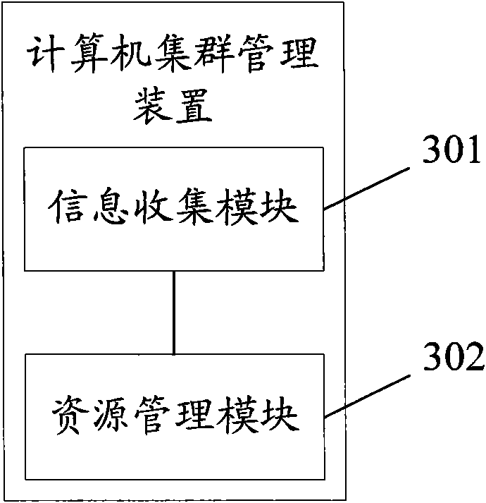 Computer cluster management method, device and system