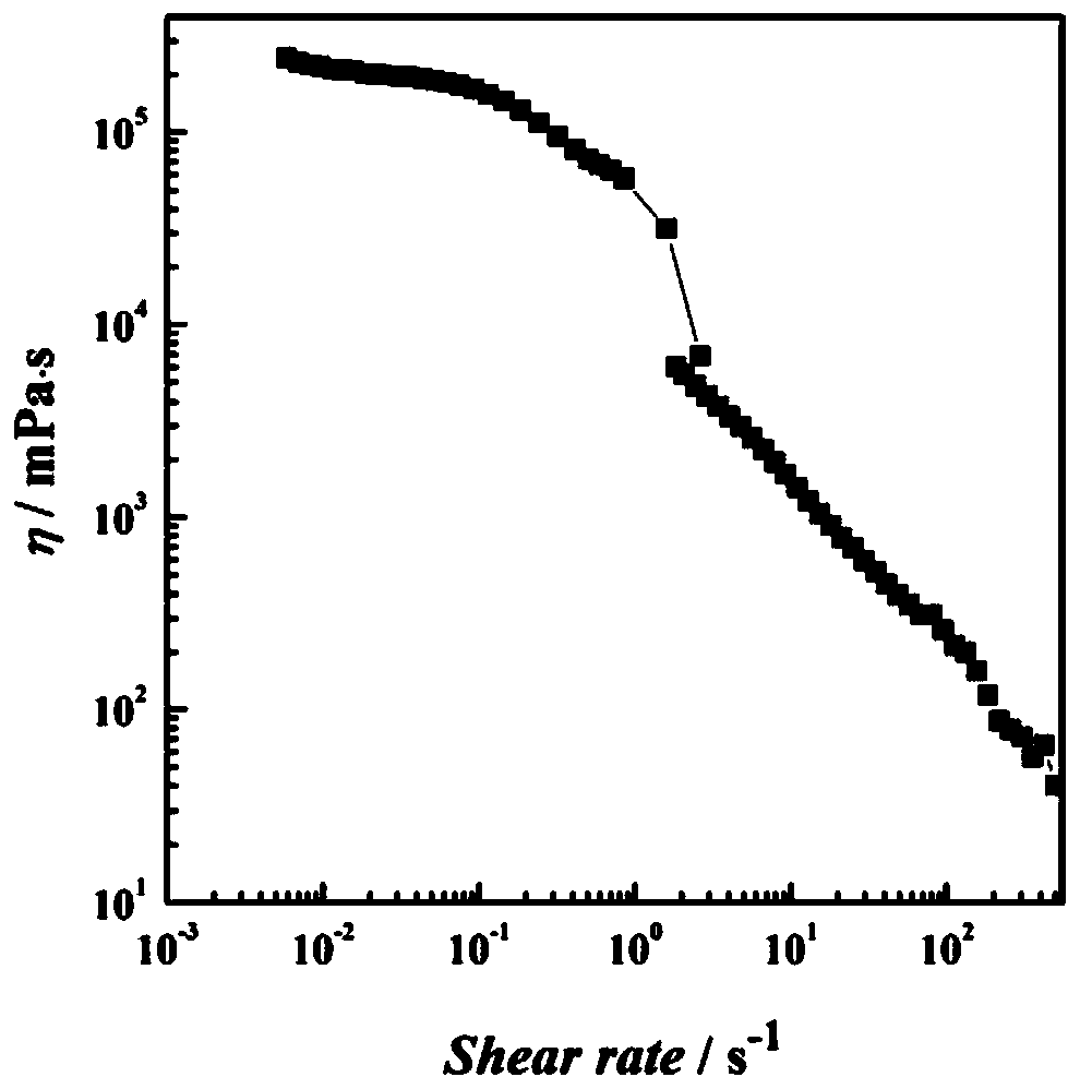 pH-regulated viscoelastic solutions constructed by anionic/cationic surfactants and their applications