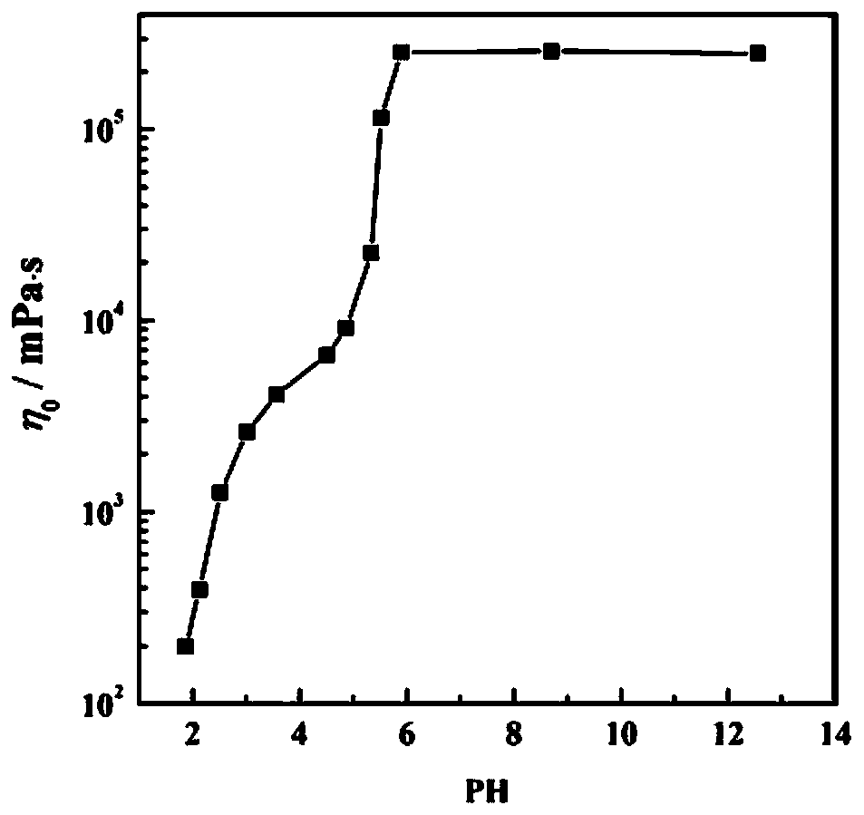 pH-regulated viscoelastic solutions constructed by anionic/cationic surfactants and their applications