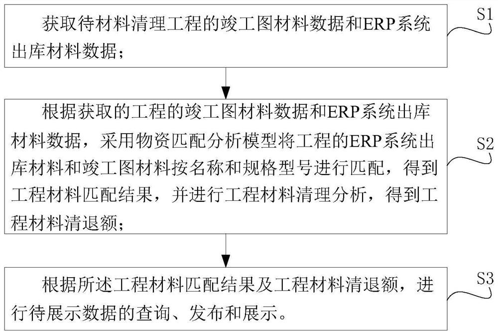 Remote online engineering material matching analysis system and method and storage medium