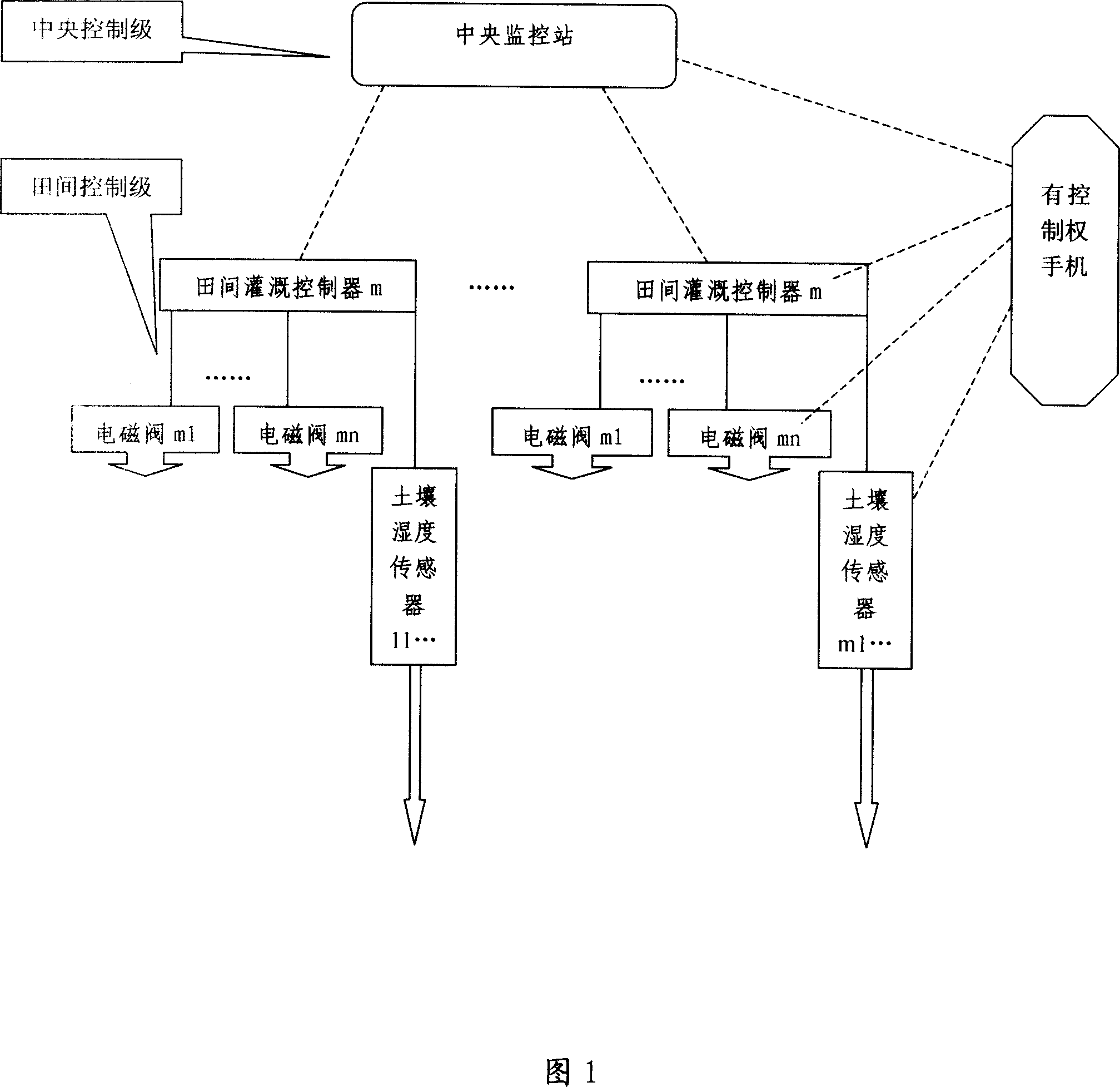 Remote controlled automated irrigation system based on public communication network and control method thereof