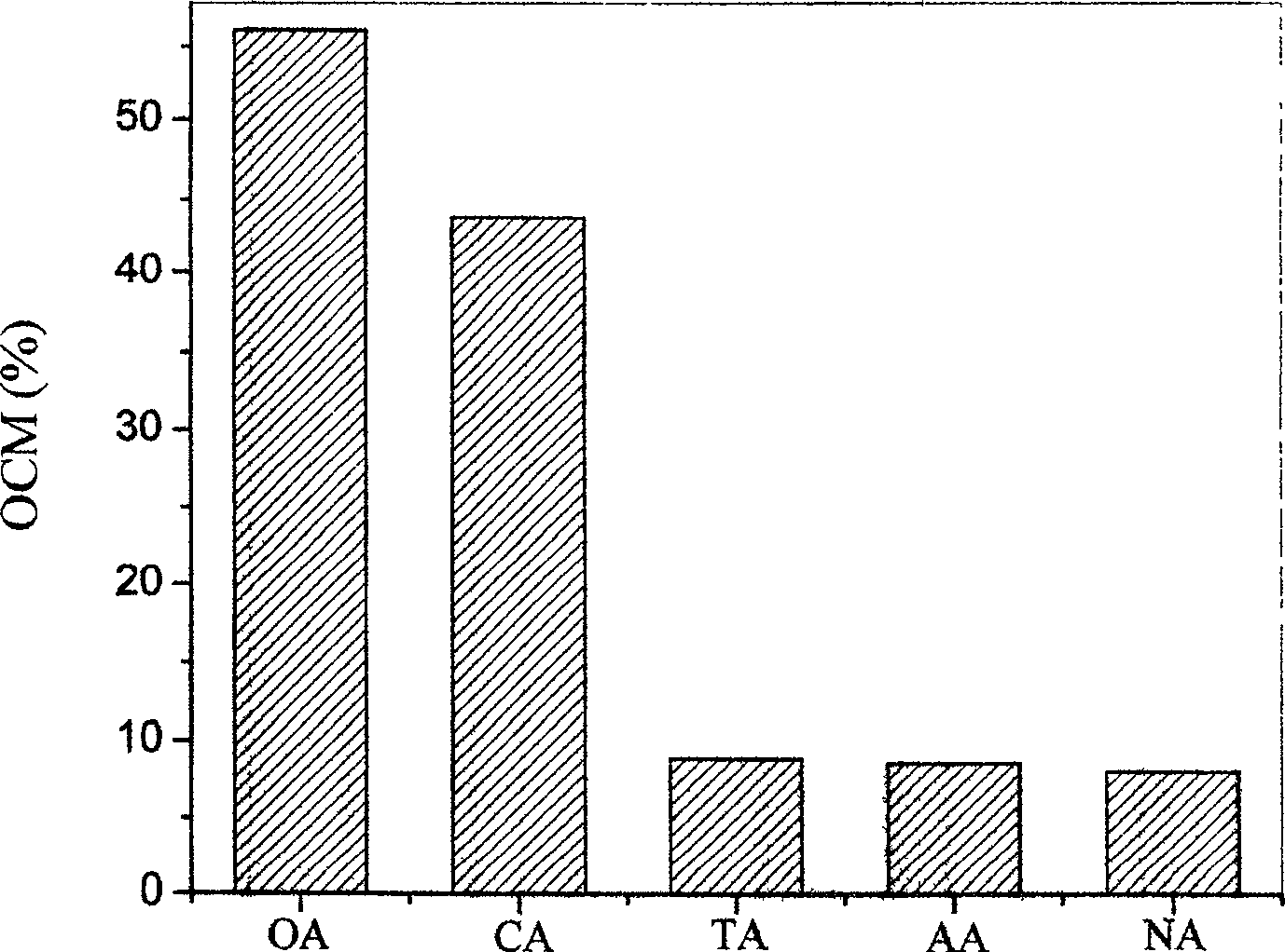 Method for accelerating deoxidization, degradation and transformation of organic contamination in soil