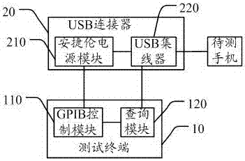 A USB plug-in test system and method thereof