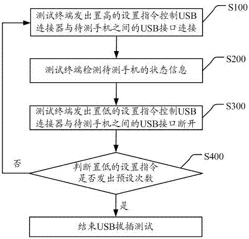 A USB plug-in test system and method thereof