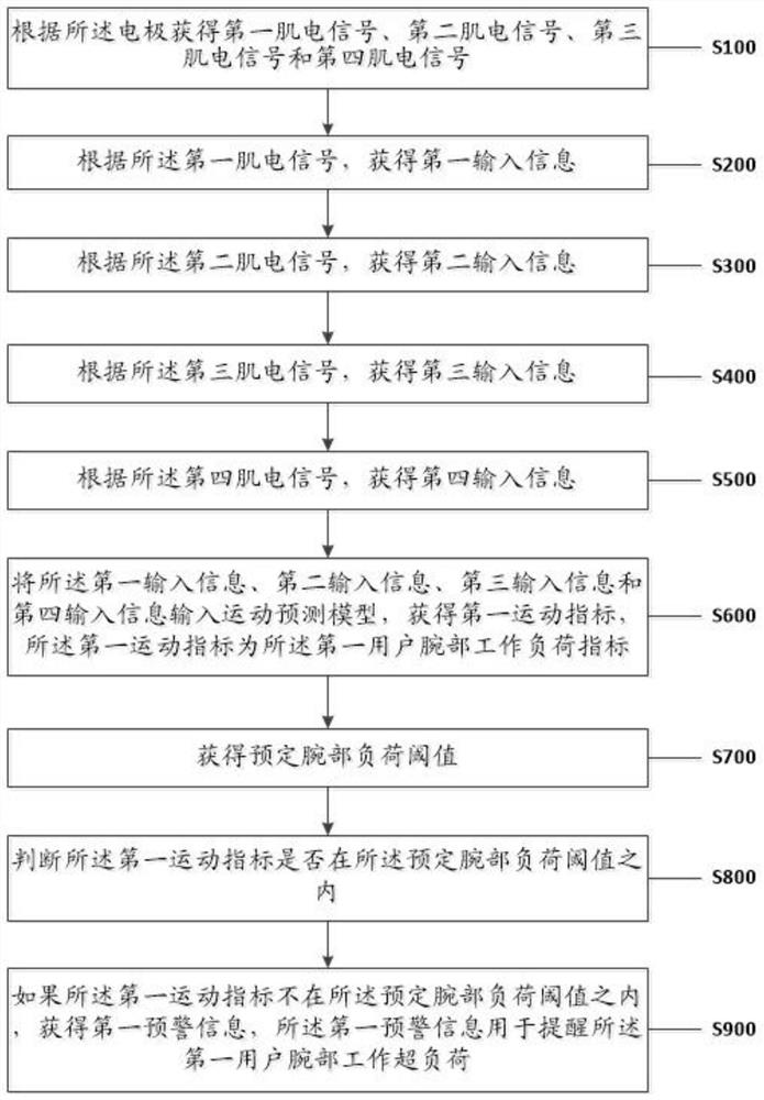 Wrist workload prediction method and device based on multi-modal physiological data acquisition