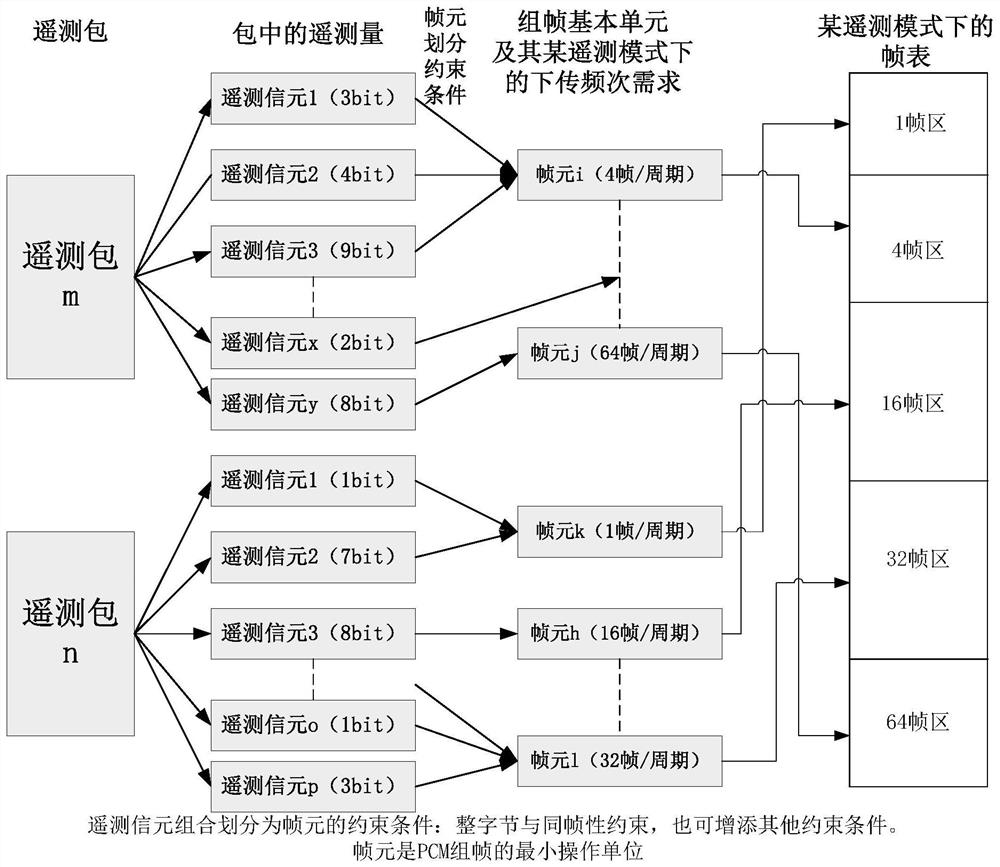 Telemetry Configuration Management Method for Satellite-Ground Integration