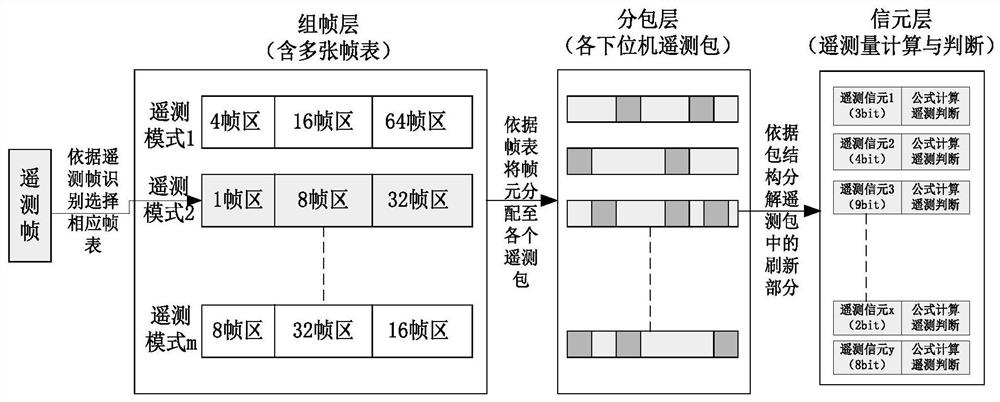 Telemetry Configuration Management Method for Satellite-Ground Integration