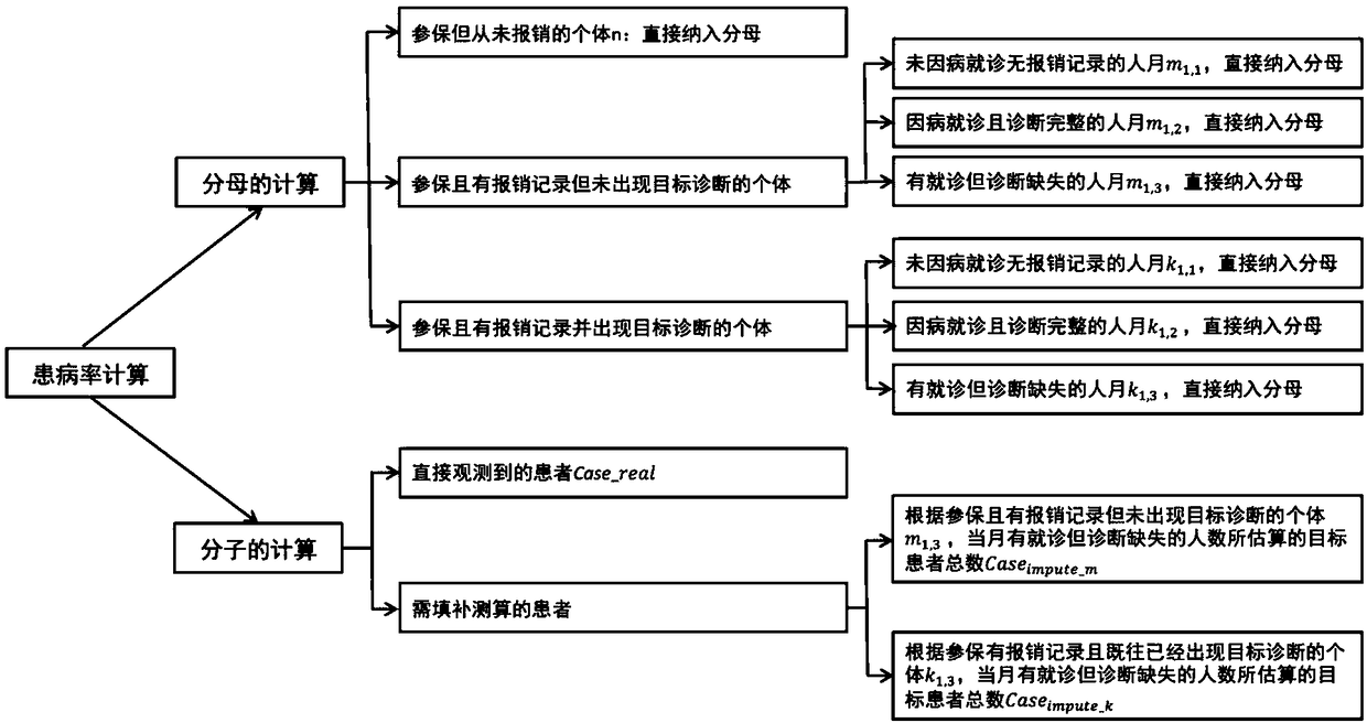 Disease prevalence measuring method based on medical insurance big data