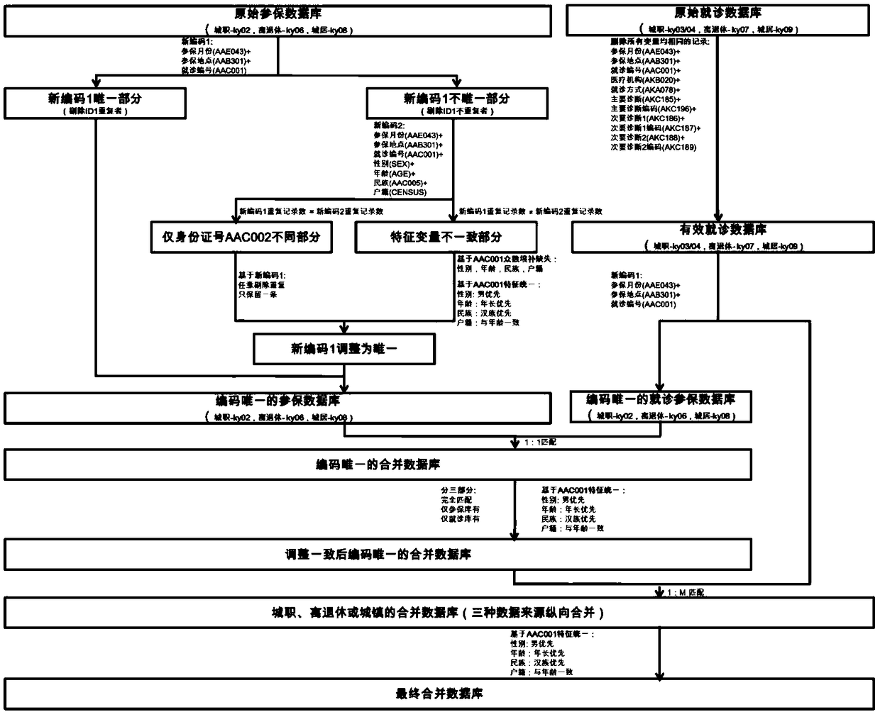 Disease prevalence measuring method based on medical insurance big data