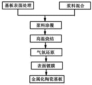 Preparation method of ceramic substrate for high-power LED packaging
