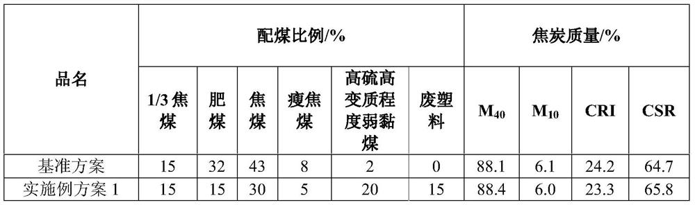 A coking coal blending method in which waste plastics participate in the preparation of metallurgical coke