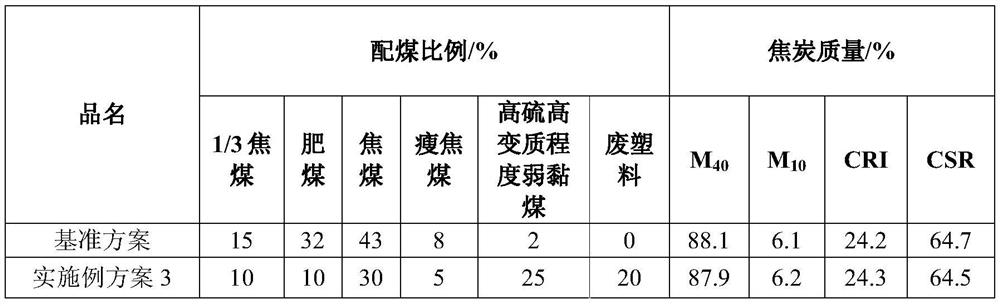 A coking coal blending method in which waste plastics participate in the preparation of metallurgical coke