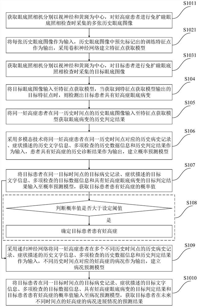 Detection method, system, electronic device and storage medium for pregnancy induced hypertension