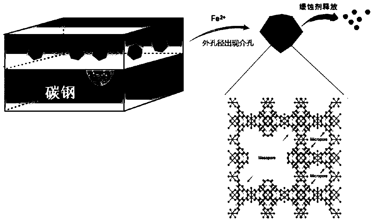 Metal organic formwork corrosion inhibitor-hydrogel compound with Fe2+ response characteristic, and preparation method and application thereof