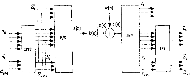 OFDM synchronization method of using training circulated prefix