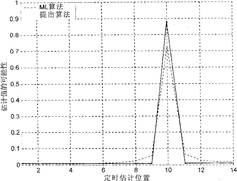 OFDM synchronization method of using training circulated prefix