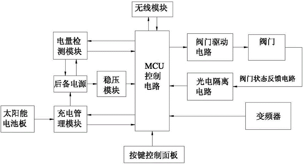 Photovoltaic lift irrigation control system capable of achieving automatic frequency adjustment