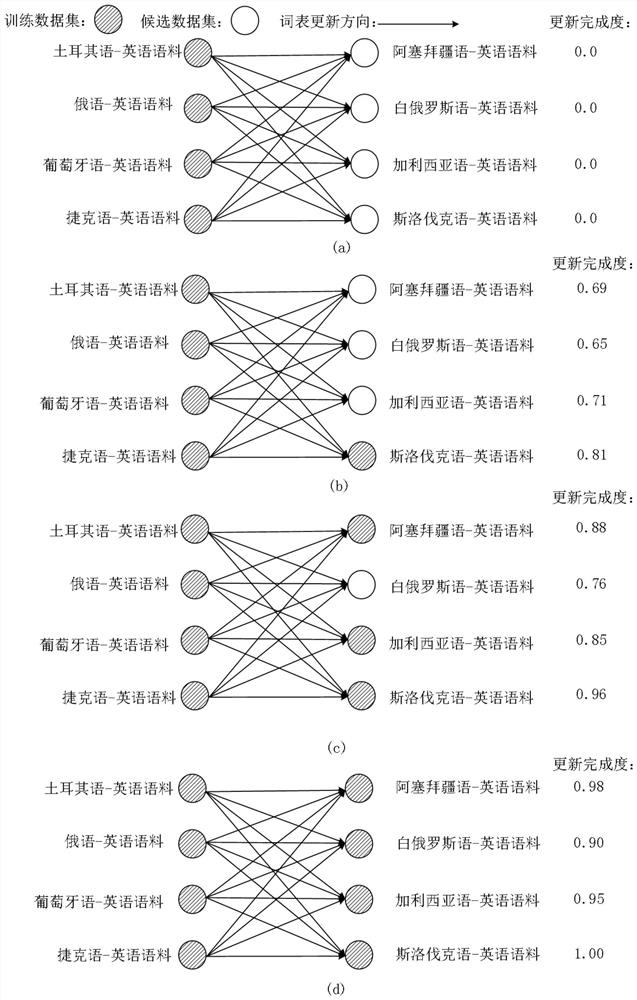 Machine translation model training method and device, medium and electronic equipment