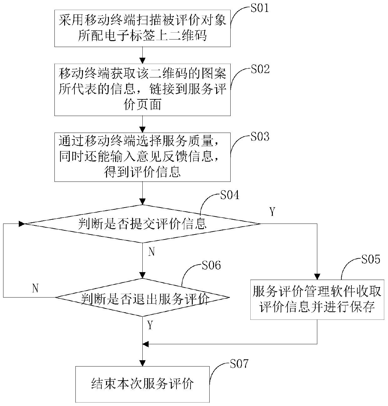 Service evaluation system and method based on electronic tag two-dimensional code