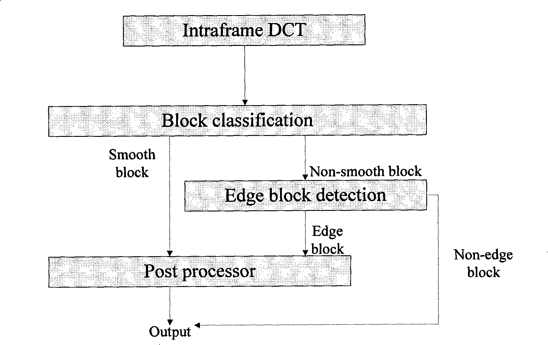 Video post-process method and system based on directional filtering and adaptive edge determination