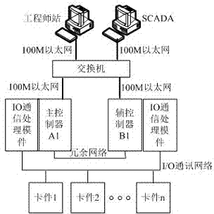 Redundancy switching method among redundancy process control stations in distributed control system