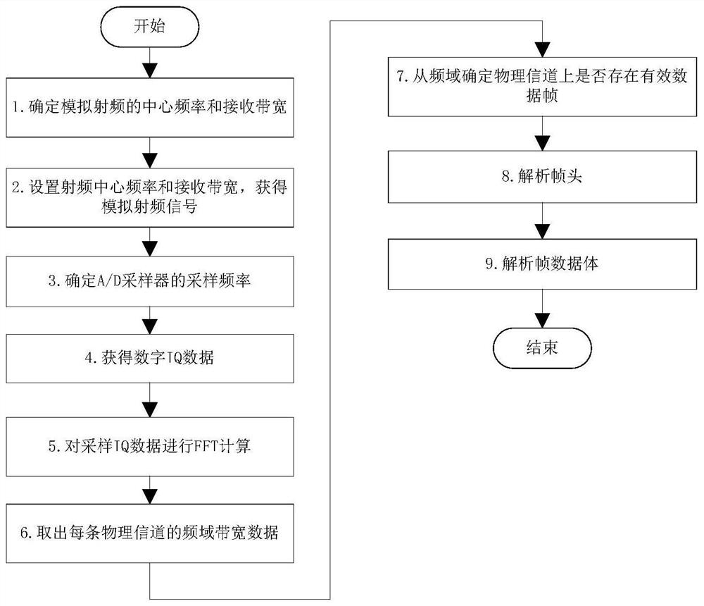 System and method for simultaneous monitoring of multiple physical channels in broadband micropower