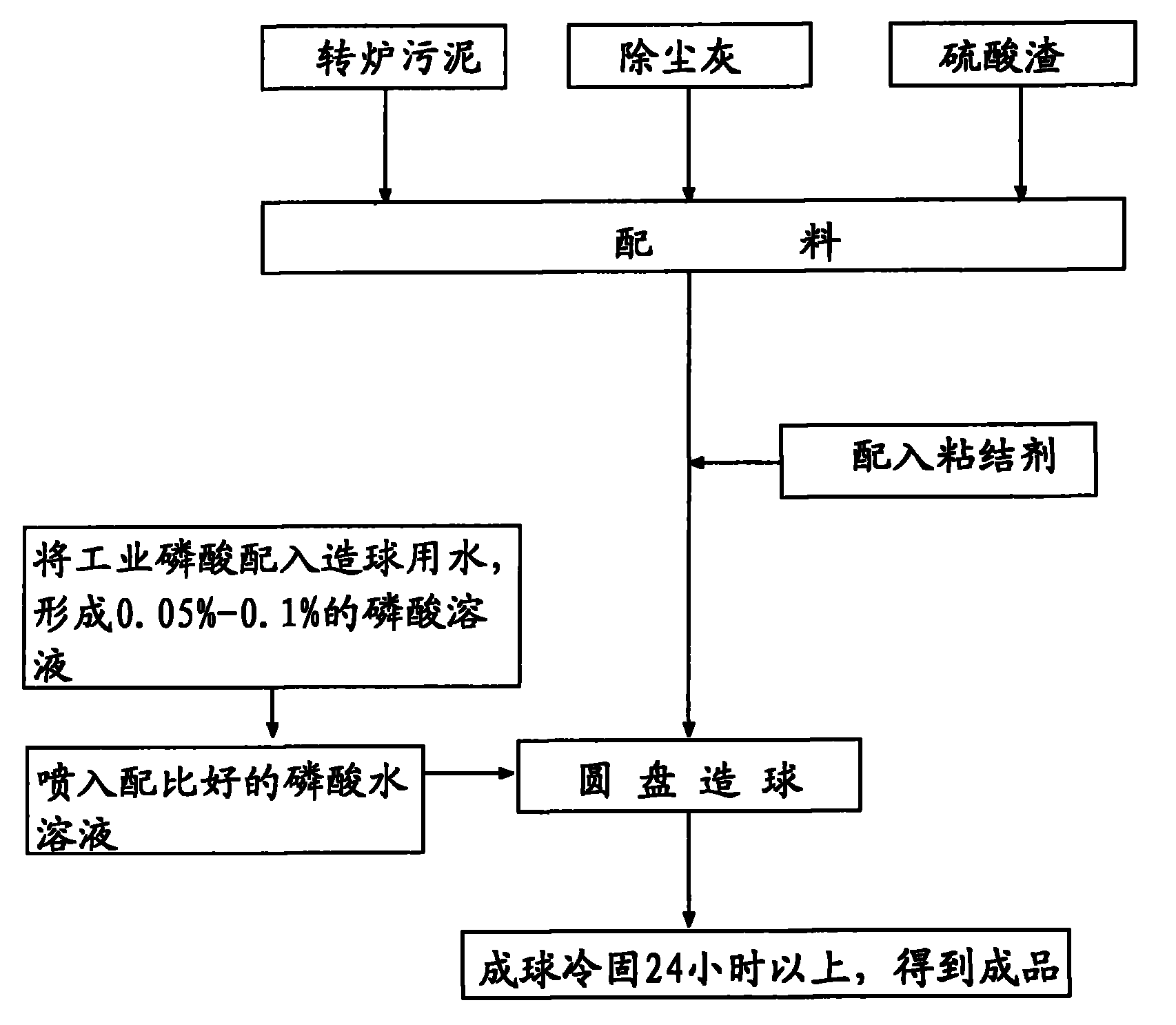 Fast-setting water-hardening sludge cold hardened pellet and preparation method thereof