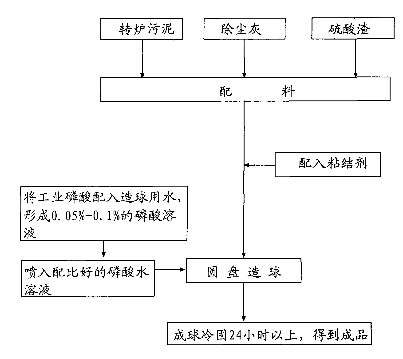 Fast-setting water-hardening sludge cold hardened pellet and preparation method thereof