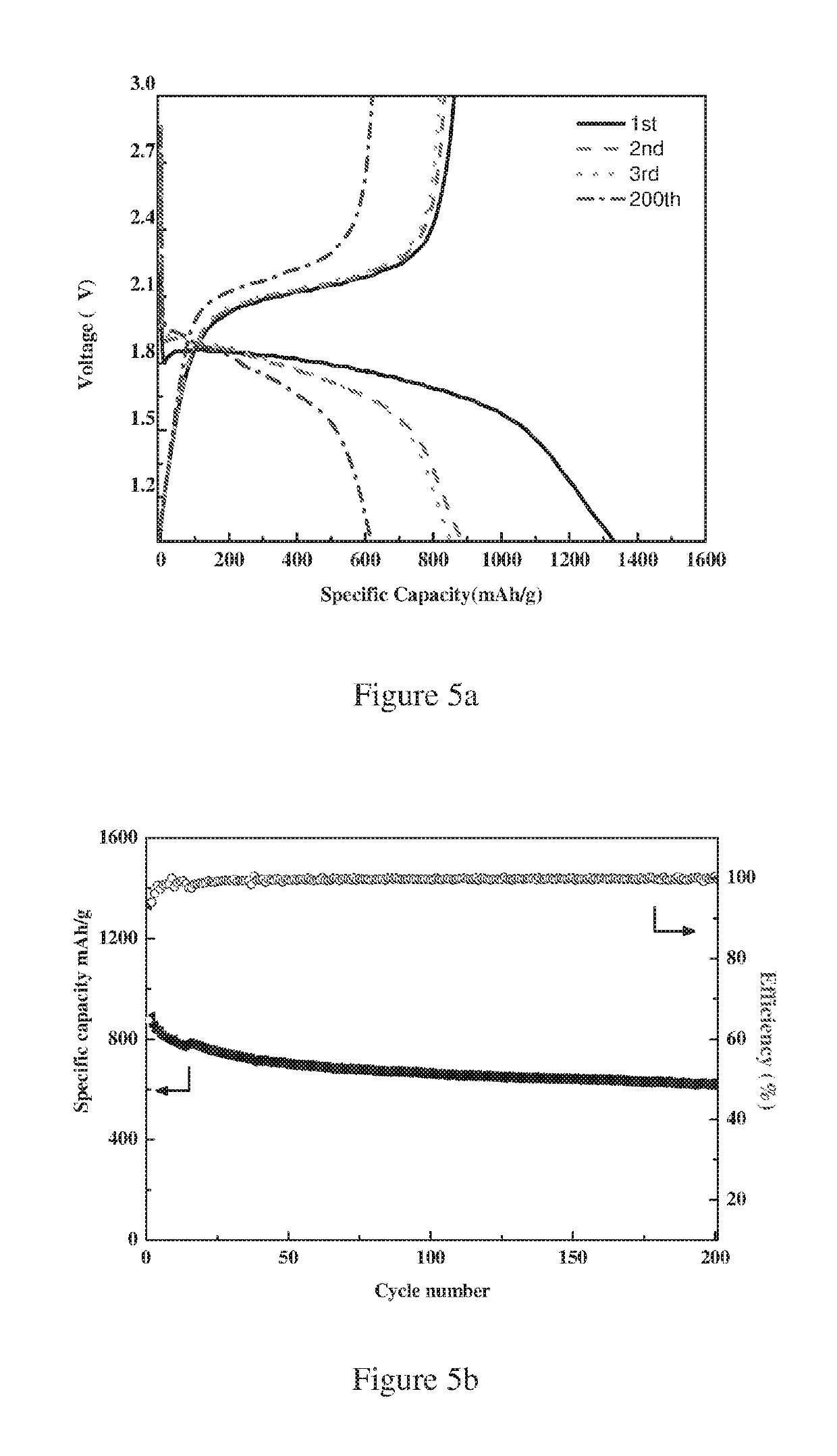 Sulfur-carbon composite comprising micro-porous carbon nanosheets for lithium-sulfur batteries and process for preparing the same