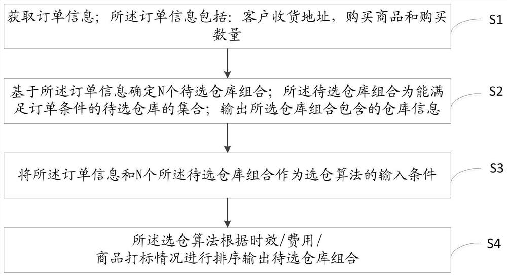 Multi-place multi-bin selection method, multi-place multi-bin selection system and multi-place multi-bin selection device