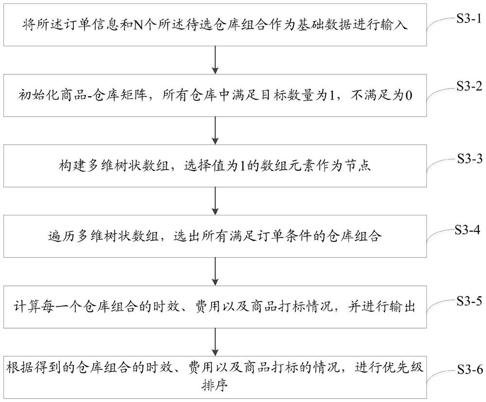 Multi-place multi-bin selection method, multi-place multi-bin selection system and multi-place multi-bin selection device