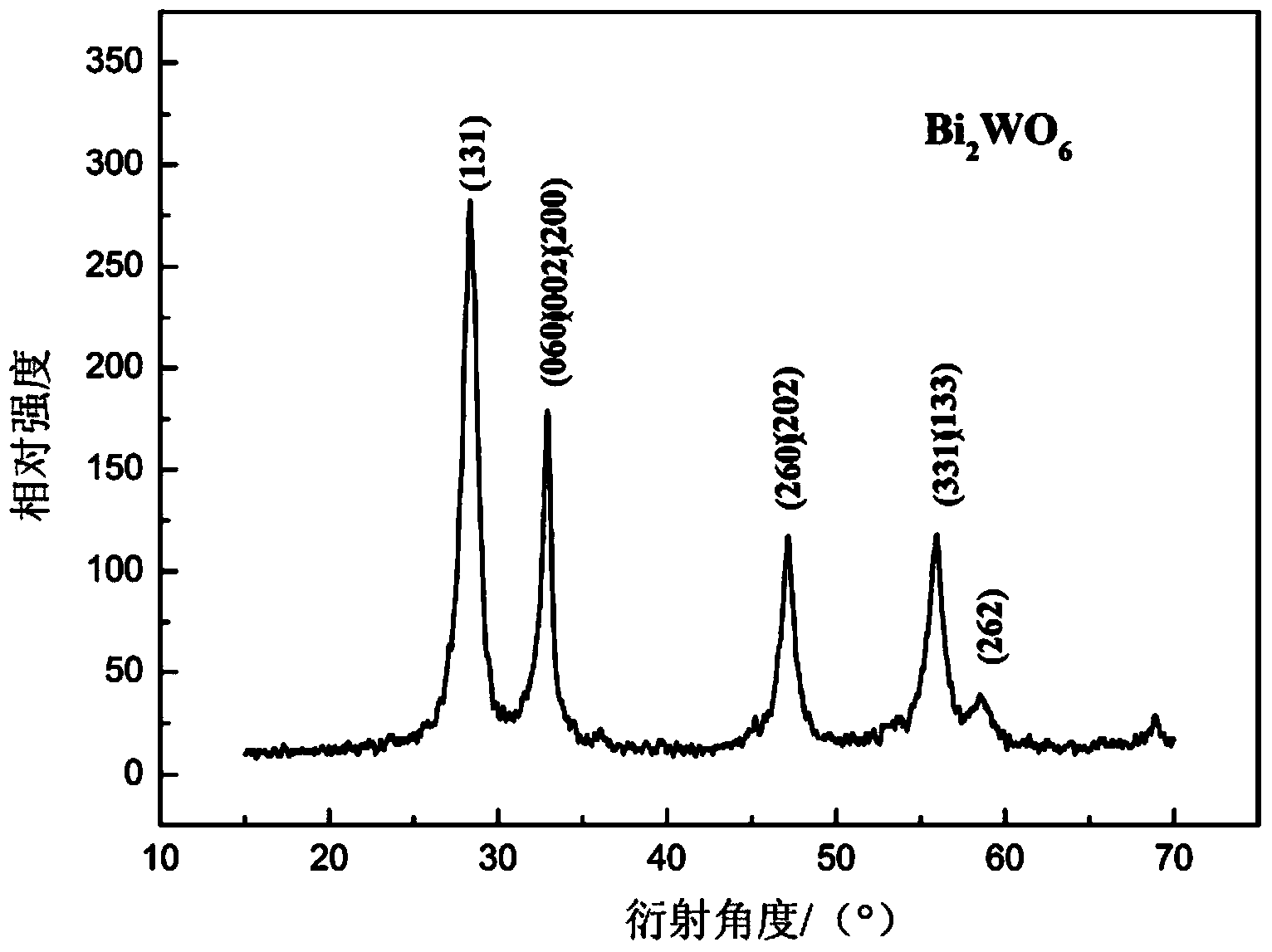 Rare earth element Nd-doped Bi2WO6 composite photocatalyst, preparation method therefor and applications thereof